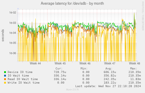 Average latency for /dev/sdb