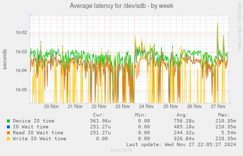 Average latency for /dev/sdb