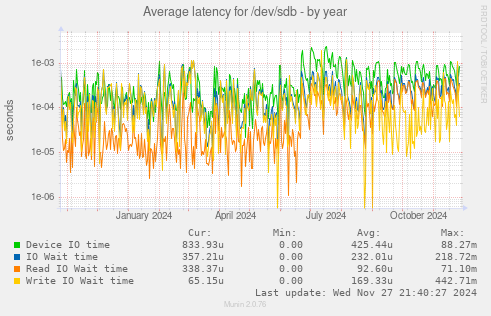 Average latency for /dev/sdb