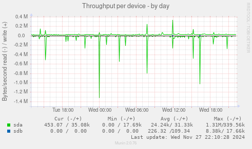 Throughput per device