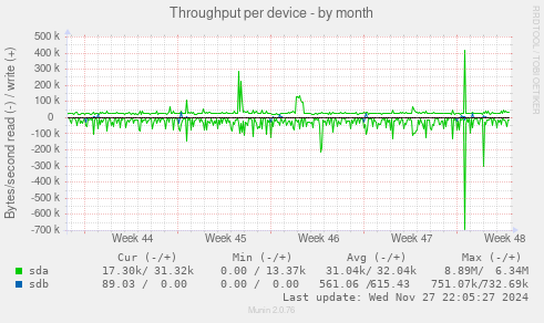 Throughput per device