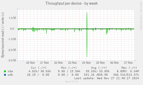 Throughput per device