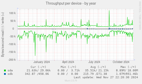 Throughput per device