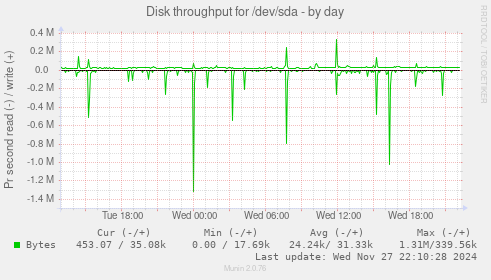 Disk throughput for /dev/sda