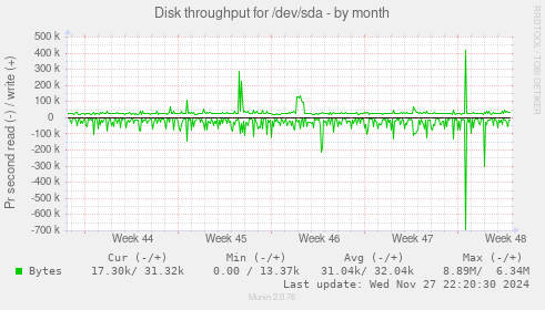 Disk throughput for /dev/sda