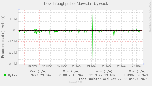 Disk throughput for /dev/sda