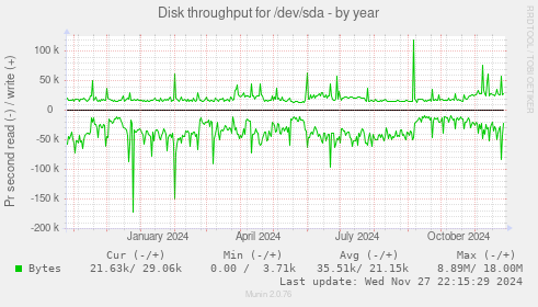 Disk throughput for /dev/sda