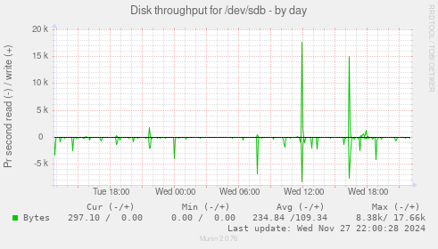 Disk throughput for /dev/sdb