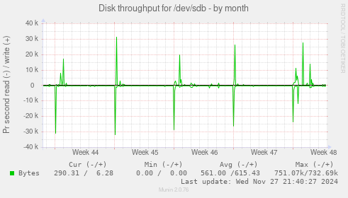 Disk throughput for /dev/sdb