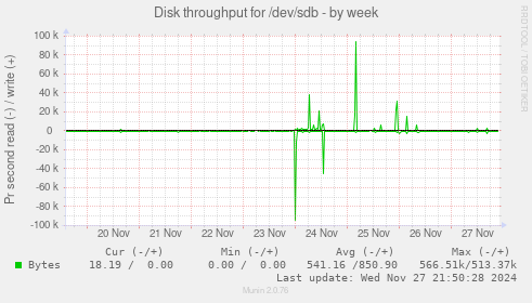 Disk throughput for /dev/sdb