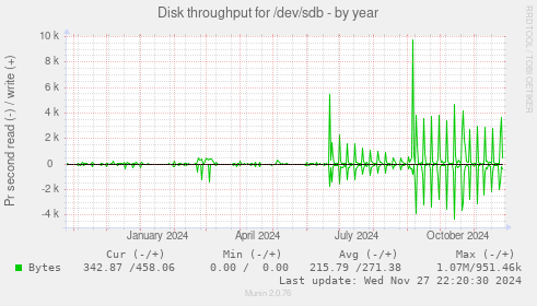 Disk throughput for /dev/sdb