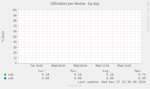 Utilization per device