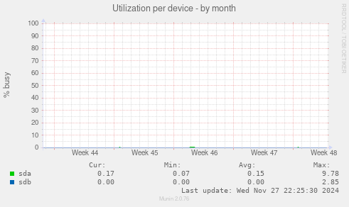 Utilization per device