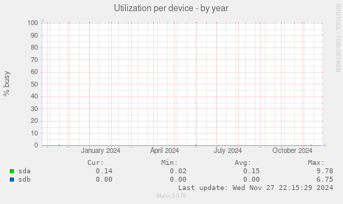 Utilization per device