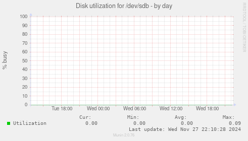 Disk utilization for /dev/sdb