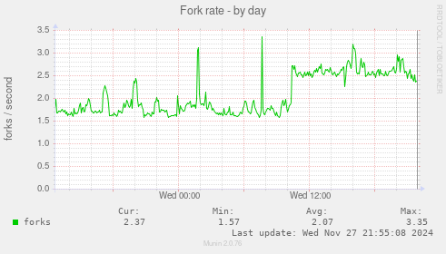 Fork rate