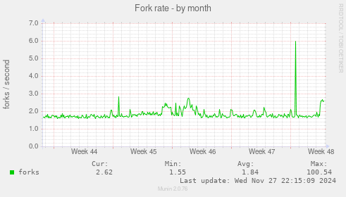 Fork rate