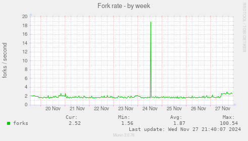 Fork rate