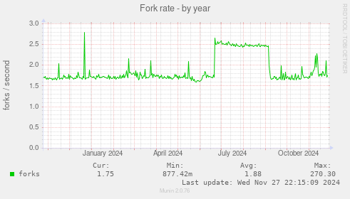 Fork rate