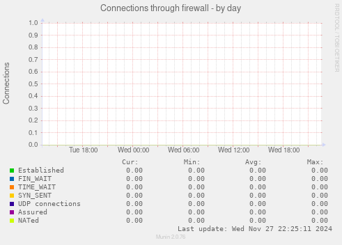 Connections through firewall