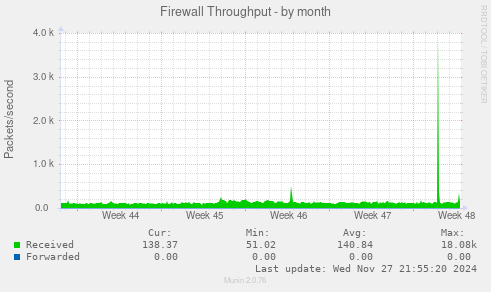 Firewall Throughput