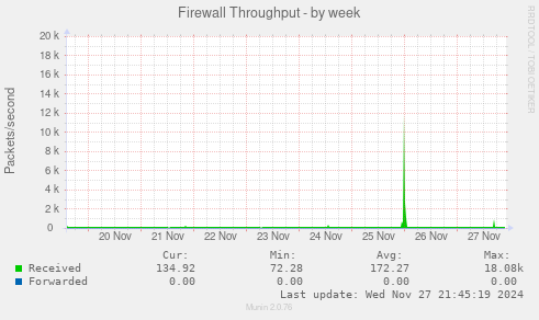 Firewall Throughput