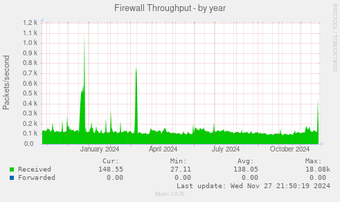 Firewall Throughput