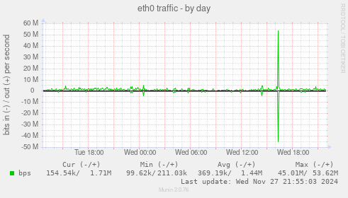 eth0 traffic