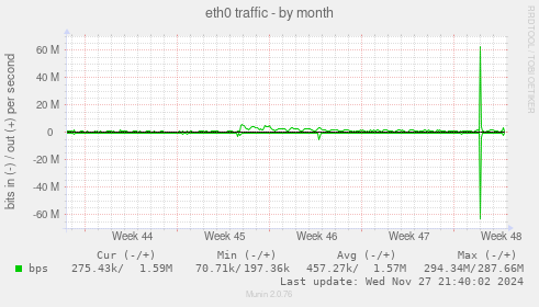 eth0 traffic