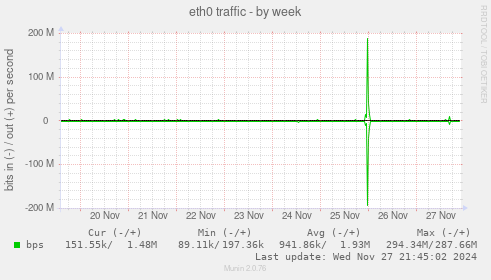 eth0 traffic