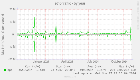 eth0 traffic