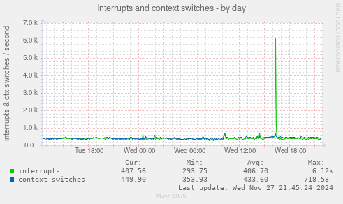 Interrupts and context switches