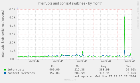 Interrupts and context switches