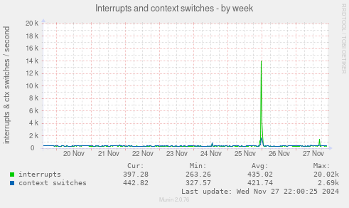 Interrupts and context switches