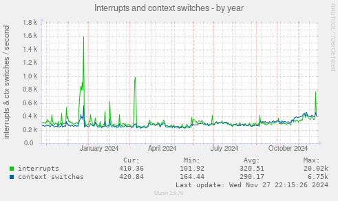 Interrupts and context switches