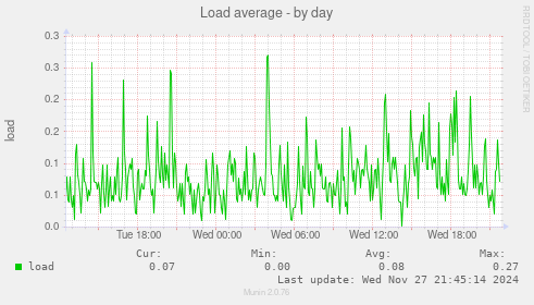 Load average