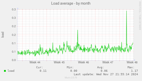 Load average