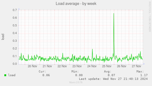 Load average