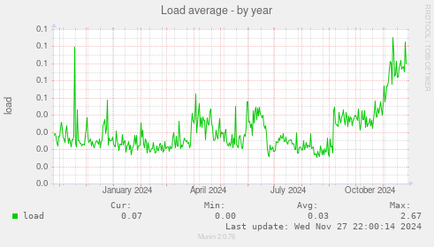 Load average