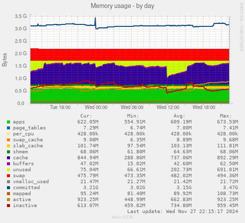 Memory usage