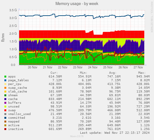 Memory usage