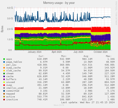 Memory usage