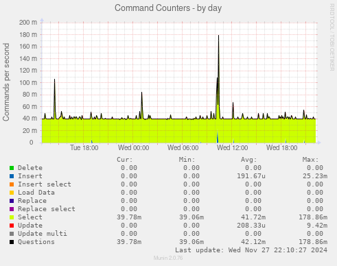 Command Counters