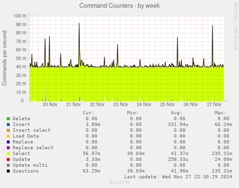 Command Counters