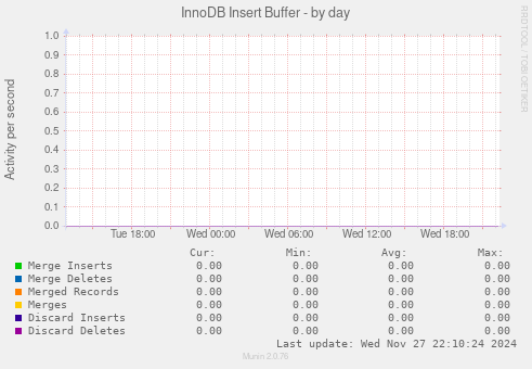 InnoDB Insert Buffer