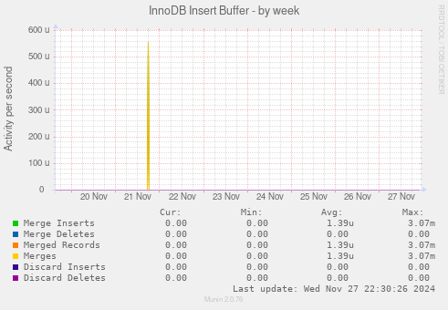 InnoDB Insert Buffer