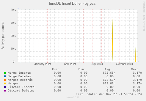 InnoDB Insert Buffer