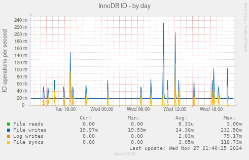 InnoDB IO