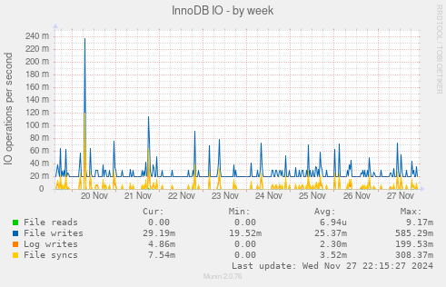 InnoDB IO