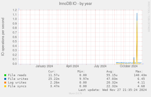 InnoDB IO